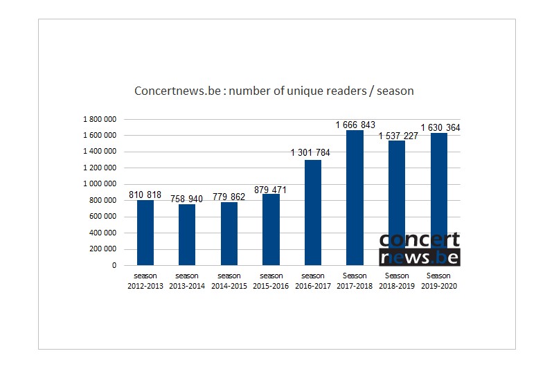 Statistieken leescijfers concertnews.be seizoen 2019-2020 lockdown corona